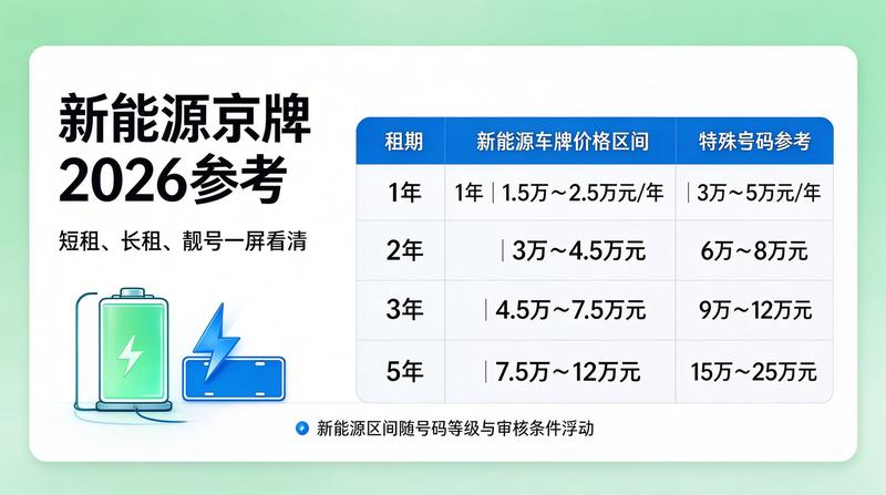 新能源车牌指标对比